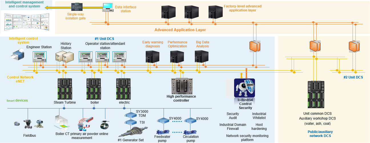 Intelligent Control Network