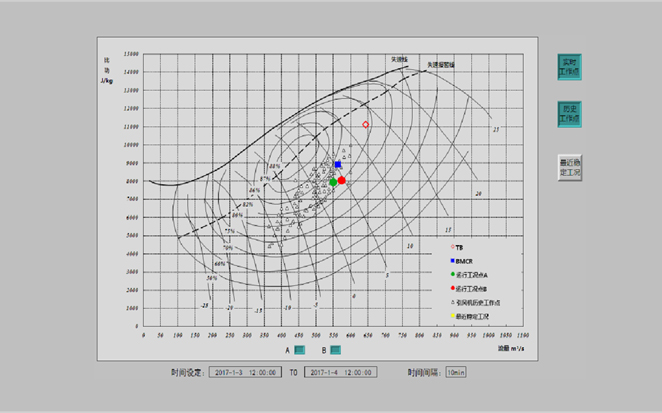 风机性能工作点监视
