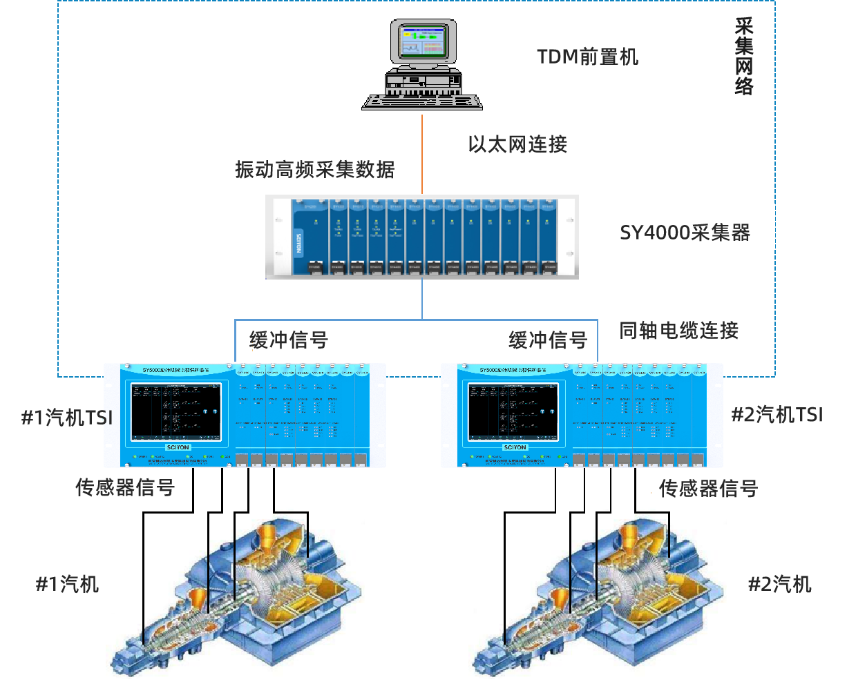典型的主机采集架构
