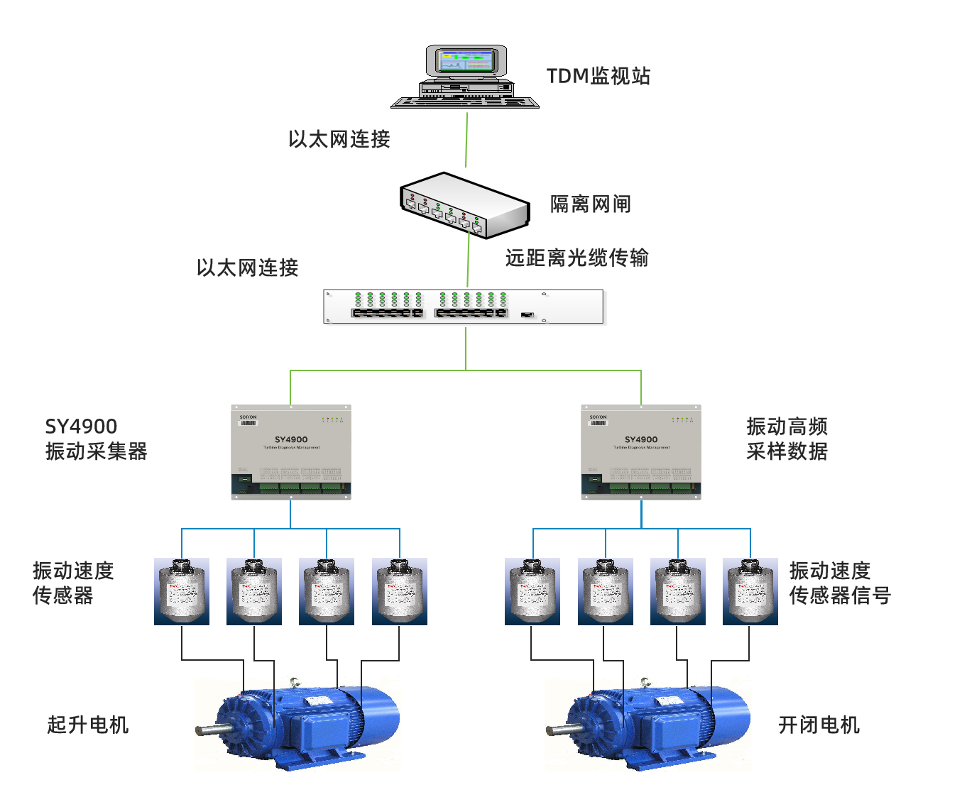 典型的辅机采集架构