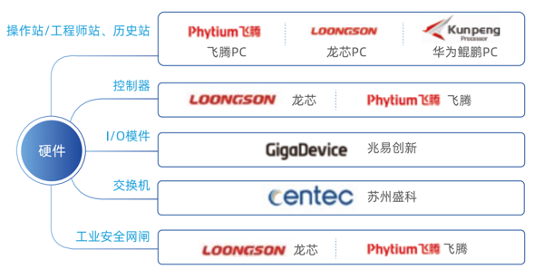 硬件完全自主可控